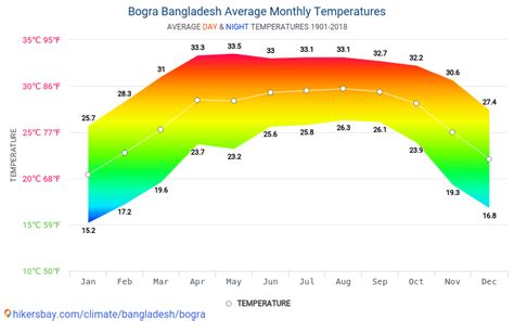 today weather bogra|Bogra .